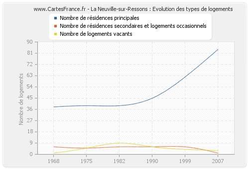 La Neuville-sur-Ressons : Evolution des types de logements